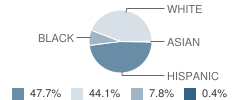 John Glenn Elementary School Student Race Distribution