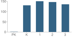 Number of Students Per Grade For John Glenn Elementary School