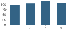 Number of Students Per Grade For L B J Elementary School