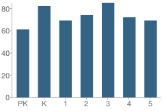 Number of Students Per Grade For Cenizo Park Elementary School