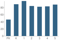 Number of Students Per Grade For Coronado / Escobar Elementary School