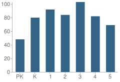 Number of Students Per Grade For Gardendale Elementary School