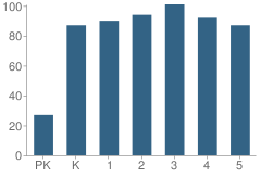 Number of Students Per Grade For Freddy Gonzalez Elementary School