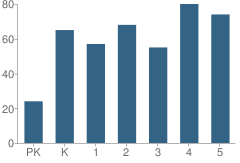 Number of Students Per Grade For Jefferson Elementary School