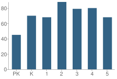 Number of Students Per Grade For Travis Elementary School