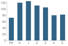 Number of Students Per Grade For Zavala Elementary School