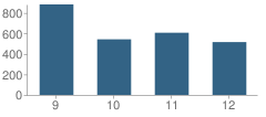 Number of Students Per Grade For Economedes High School