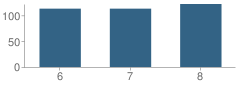 Number of Students Per Grade For Meadie Pumphrey Junior High School