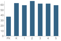 Number of Students Per Grade For Alta Vista Elementary School