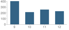 Number of Students Per Grade For Bowie High School