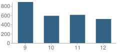 Number of Students Per Grade For Coronado High School