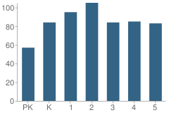 Number of Students Per Grade For Crosby Elementary School