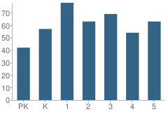 Number of Students Per Grade For Douglass Elementary School