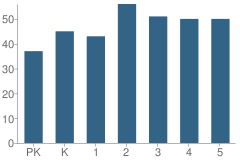 Number of Students Per Grade For Houston Elementary School