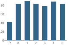 Number of Students Per Grade For Park Elementary School