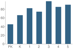 Number of Students Per Grade For Putnam Elementary School