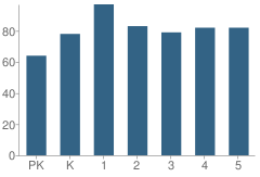 Number of Students Per Grade For Stanton Elementary School