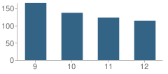 Number of Students Per Grade For Silva Health Magnet School