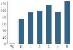 Number of Students Per Grade For Polk Elementary School