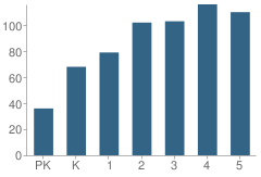 Number of Students Per Grade For Mitzi Bond Elementary School