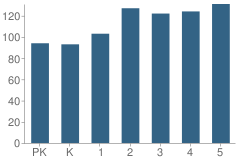 Number of Students Per Grade For Kohlberg Elementary School