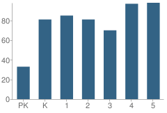 Number of Students Per Grade For Barron Elementary School