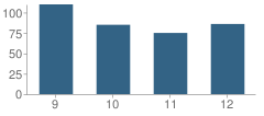 Number of Students Per Grade For Elkhart High School