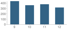 Number of Students Per Grade For Ennis High School