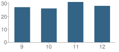 Number of Students Per Grade For Eula High School