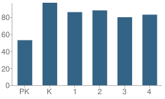 Number of Students Per Grade For E Ray Elementary School