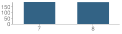 Number of Students Per Grade For Ferris Junior High School