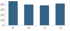 Number of Students Per Grade For Florence High School