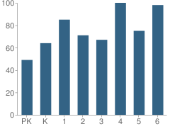 Number of Students Per Grade For Briargate Elementary School