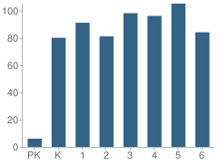 Number of Students Per Grade For Lantern Lane Elementary School