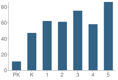 Number of Students Per Grade For Colony Bend Elementary School