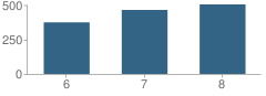 Number of Students Per Grade For Dulles Middle School