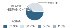 Commonwealth Elementary School Student Race Distribution