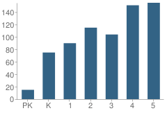 Number of Students Per Grade For Commonwealth Elementary School