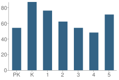 Number of Students Per Grade For Burton Hill Elementary School