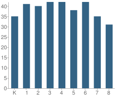 Number of Students Per Grade For Como Montessori School