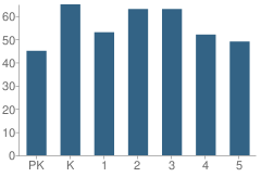 Number of Students Per Grade For De Zavala Elementary School