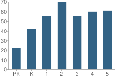 Number of Students Per Grade For East Handley Elementary School