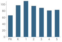 Number of Students Per Grade For Luella Merrett Elementary School