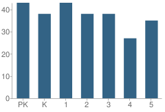 Number of Students Per Grade For Charles Nash Elementary School