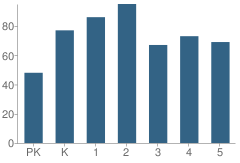 Number of Students Per Grade For M L Phillips Elementary School