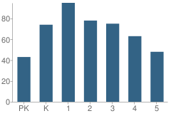 Number of Students Per Grade For Westcliff Elementary School