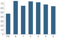 Number of Students Per Grade For West Handley Elementary School