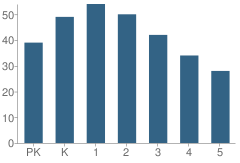 Number of Students Per Grade For I M Terrell Elementary School