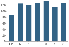 Number of Students Per Grade For Alice D Contreras School