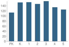 Number of Students Per Grade For Mcrae Elementary School